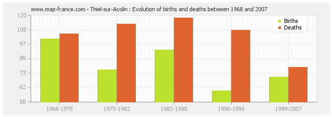 Thiel-sur-Acolin : Evolution of births and deaths between 1968 and 2007