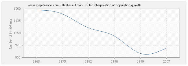 Thiel-sur-Acolin : Cubic interpolation of population growth