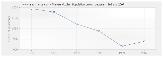 Population Thiel-sur-Acolin