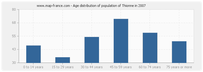 Age distribution of population of Thionne in 2007