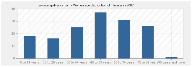 Women age distribution of Thionne in 2007