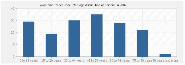 Men age distribution of Thionne in 2007