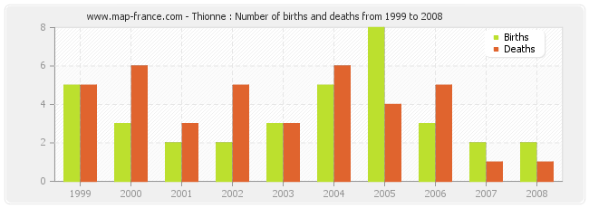 Thionne : Number of births and deaths from 1999 to 2008