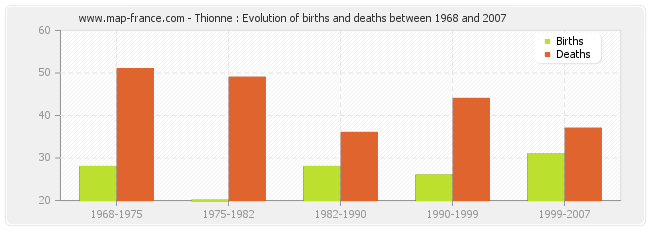 Thionne : Evolution of births and deaths between 1968 and 2007