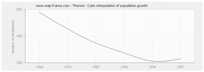 Thionne : Cubic interpolation of population growth