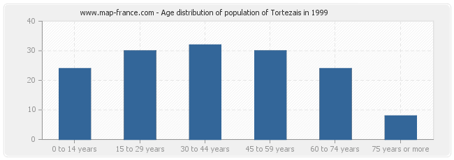 Age distribution of population of Tortezais in 1999