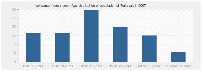 Age distribution of population of Tortezais in 2007