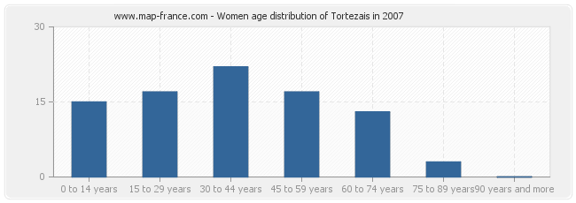 Women age distribution of Tortezais in 2007