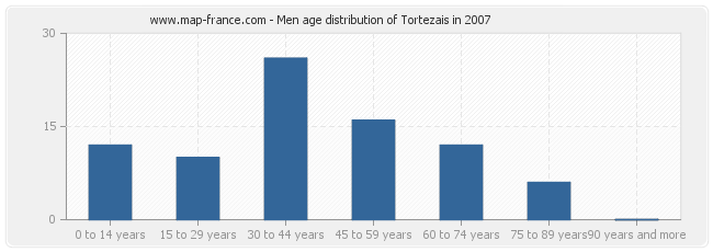 Men age distribution of Tortezais in 2007