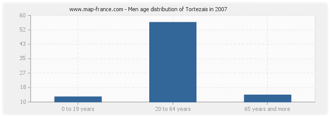 Men age distribution of Tortezais in 2007