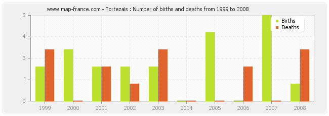 Tortezais : Number of births and deaths from 1999 to 2008