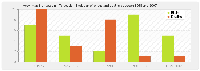 Tortezais : Evolution of births and deaths between 1968 and 2007