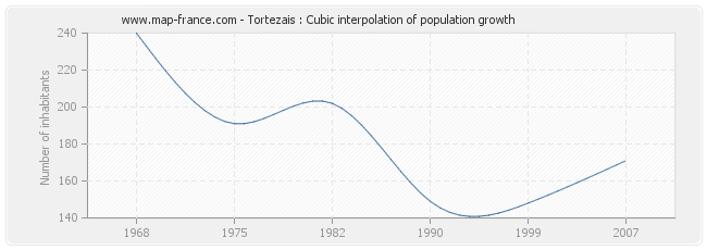 Tortezais : Cubic interpolation of population growth