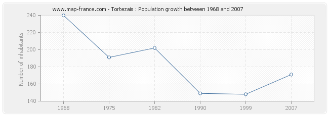 Population Tortezais