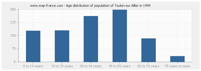 Age distribution of population of Toulon-sur-Allier in 1999