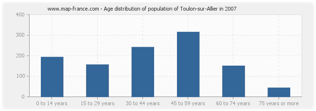Age distribution of population of Toulon-sur-Allier in 2007