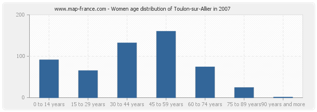 Women age distribution of Toulon-sur-Allier in 2007