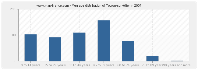 Men age distribution of Toulon-sur-Allier in 2007