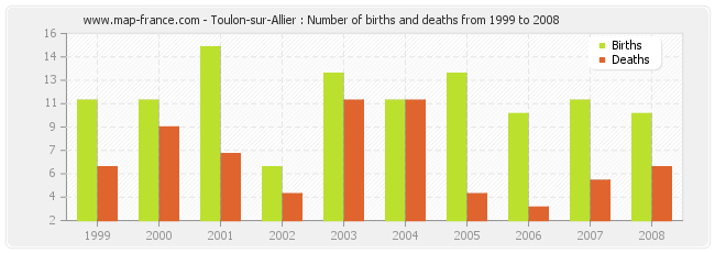 Toulon-sur-Allier : Number of births and deaths from 1999 to 2008