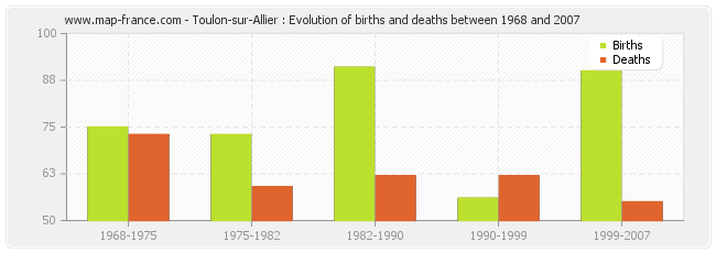 Toulon-sur-Allier : Evolution of births and deaths between 1968 and 2007