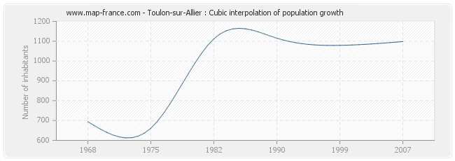 Toulon-sur-Allier : Cubic interpolation of population growth