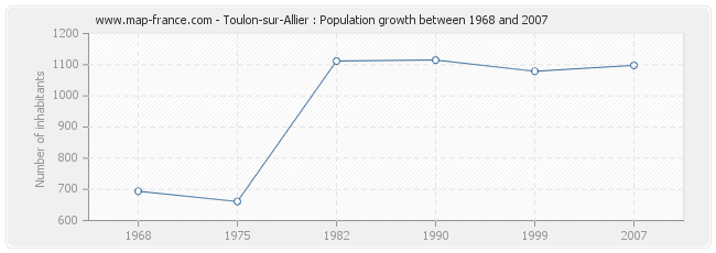 Population Toulon-sur-Allier