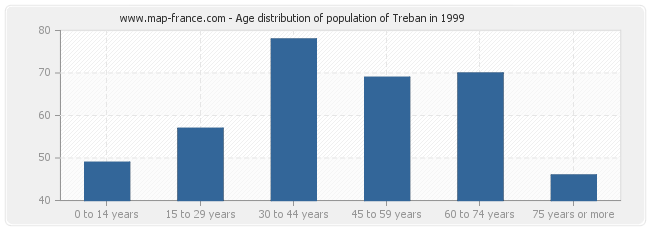 Age distribution of population of Treban in 1999