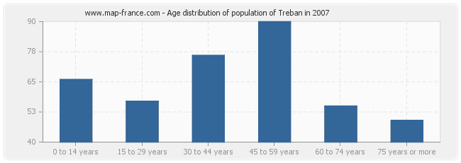 Age distribution of population of Treban in 2007