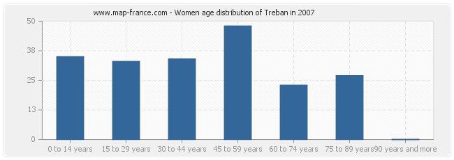 Women age distribution of Treban in 2007