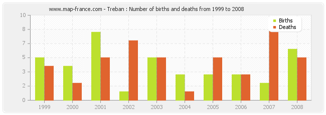 Treban : Number of births and deaths from 1999 to 2008
