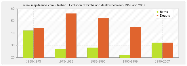 Treban : Evolution of births and deaths between 1968 and 2007