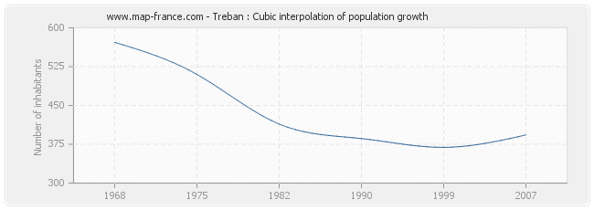 Treban : Cubic interpolation of population growth