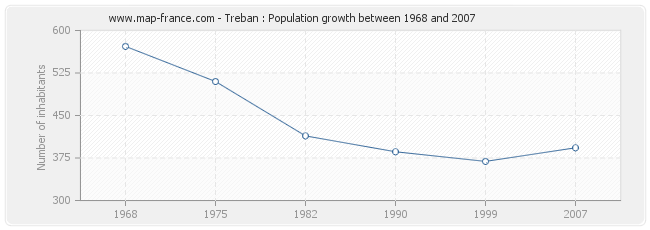 Population Treban