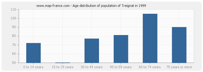 Age distribution of population of Treignat in 1999
