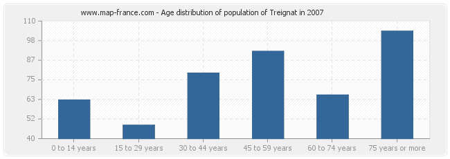 Age distribution of population of Treignat in 2007
