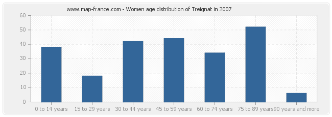 Women age distribution of Treignat in 2007