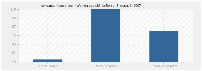 Women age distribution of Treignat in 2007