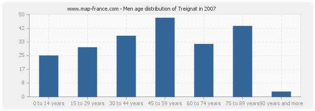 Men age distribution of Treignat in 2007