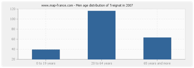 Men age distribution of Treignat in 2007