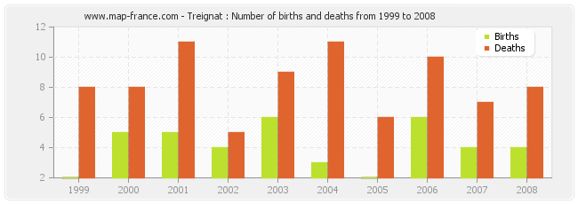 Treignat : Number of births and deaths from 1999 to 2008