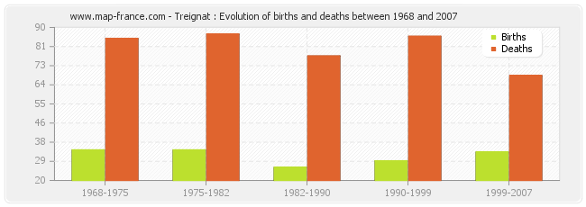 Treignat : Evolution of births and deaths between 1968 and 2007