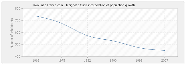 Treignat : Cubic interpolation of population growth
