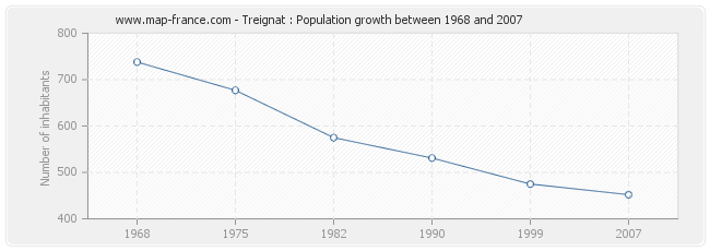Population Treignat