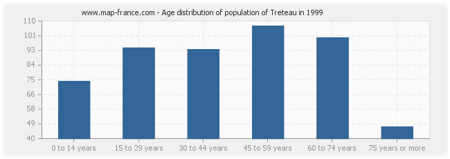 Age distribution of population of Treteau in 1999