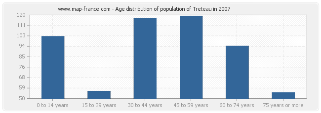 Age distribution of population of Treteau in 2007