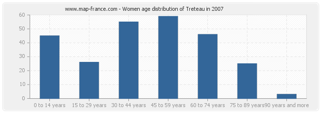 Women age distribution of Treteau in 2007