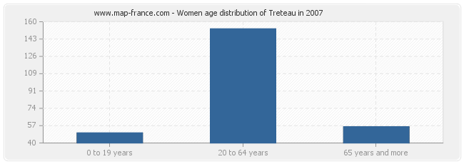 Women age distribution of Treteau in 2007