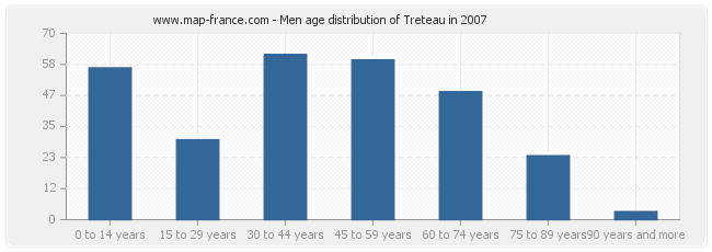 Men age distribution of Treteau in 2007