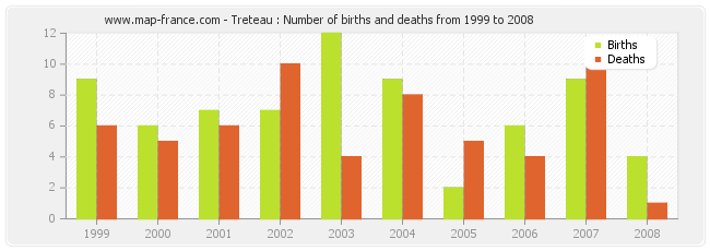 Treteau : Number of births and deaths from 1999 to 2008