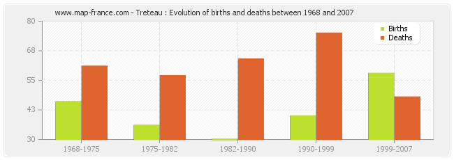 Treteau : Evolution of births and deaths between 1968 and 2007